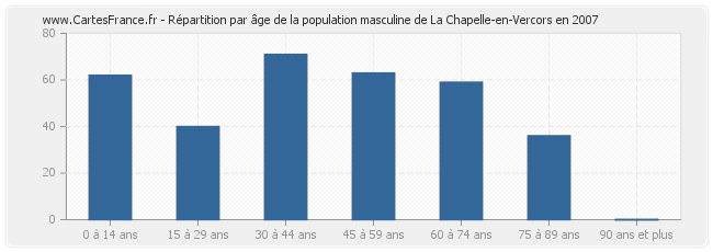 Répartition par âge de la population masculine de La Chapelle-en-Vercors en 2007